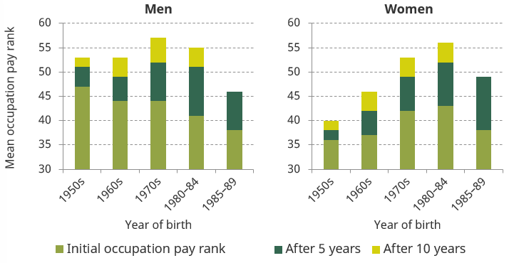 Figure 9. Mean occupation pay rank of initial job, five years later and ten years later, by gender and birth cohort