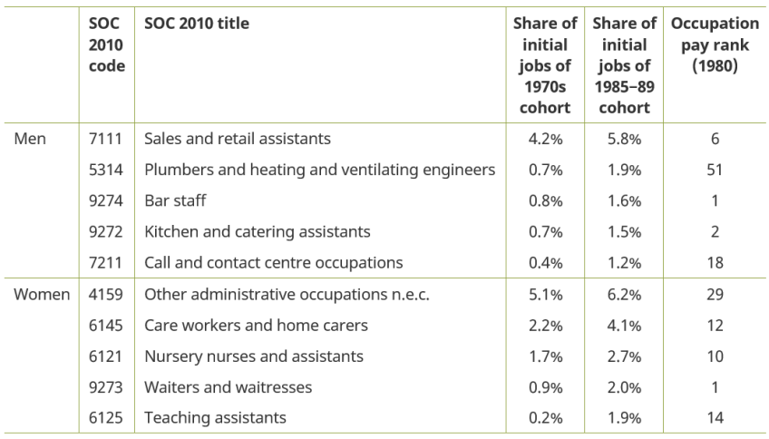 Table 1. Initial occupations that increased most in prevalence, between workers born in the 1970s and workers born in the late 1980s