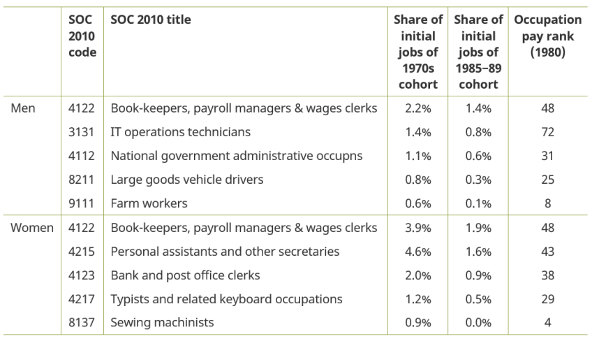 Table 2. Initial occupations that decreased most in prevalence, between workers born in the 1970s and workers born in the late 1980s