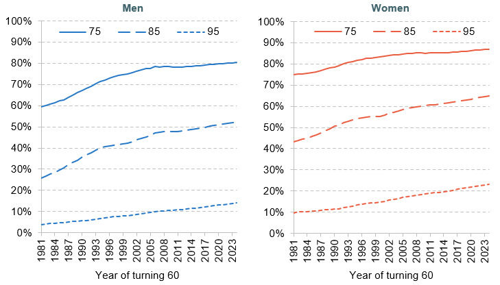 Figure 3.2. Probability that a 60-year-old survives to (a) 75, (b) 85 and (c) 95, by year of turning 60 and sex