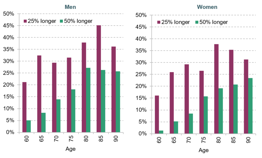 Figure 3.4. Probability of surviving (a) 25% longer and (b) 50% longer than median life expectancy, by age and sex, 2024