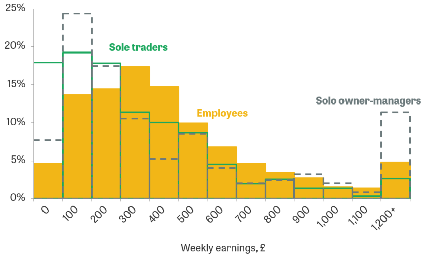 Figure 4. Distribution of weekly earnings, 2018–19