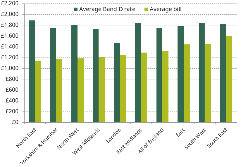 Figure 2.2. Average Band D rate and average council tax bill, by region