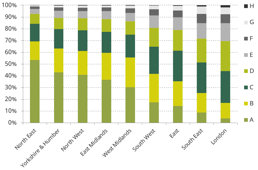 Figure 2.3. Distribution of properties across council tax bands, by region
