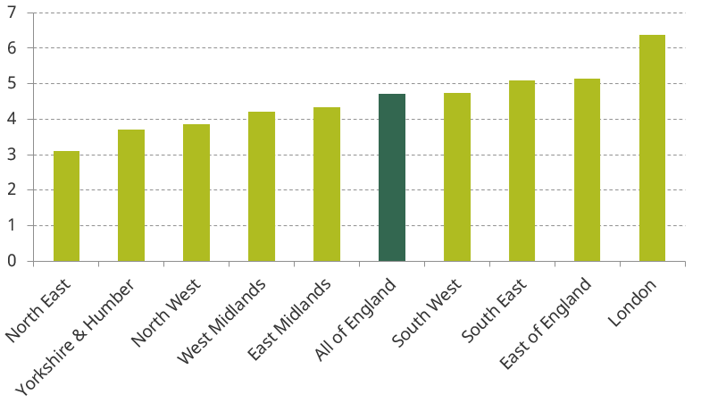 Figure 2.4. Average property price in November 2019 as a multiple of January 1995, by region