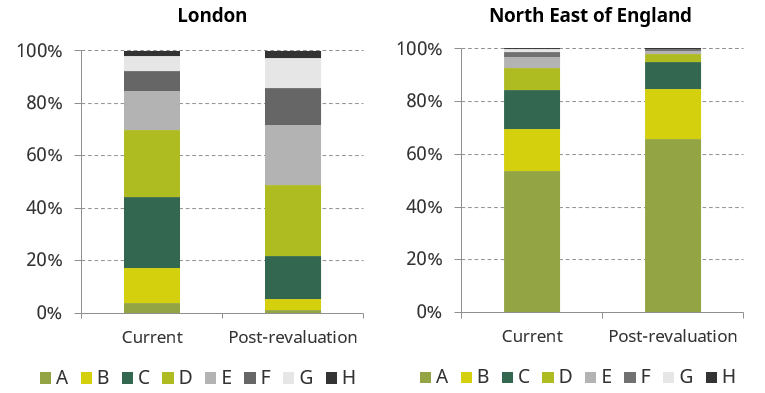 Figure 4.3. Proportions of properties in each tax band