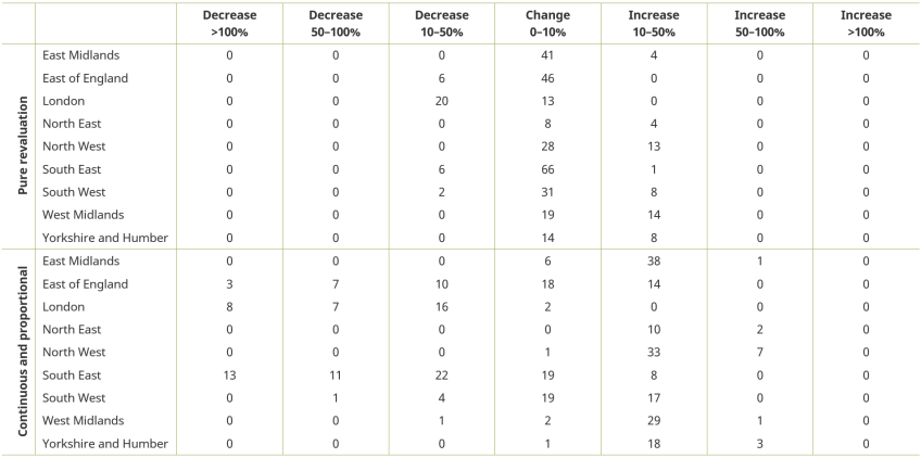 Table 4.5. Number of billing authorities and counties requiring different-sized changes in general central government funding (measured as a percentage of existing equivalent funding) with full equalisation, by region
