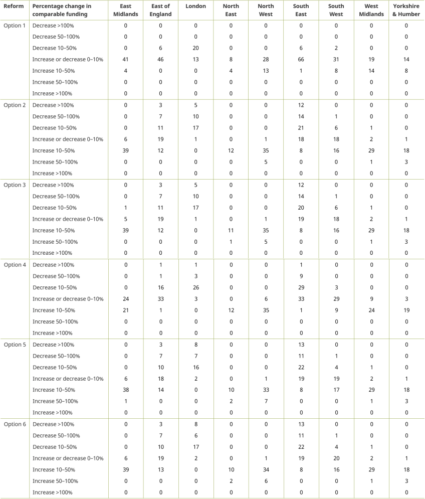 Table 4.6. Number of billing authorities and counties requiring different-sized changes in general central government funding (measured as a percentage of existing equivalent funding) with full equalisation, by region