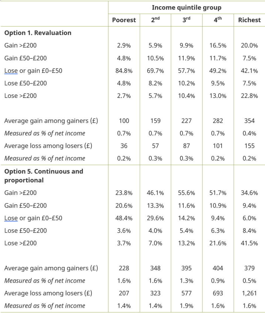 Table 7.1. Proportion of gainers and losers from revaluation and a continuous and proportional council tax system, by income level