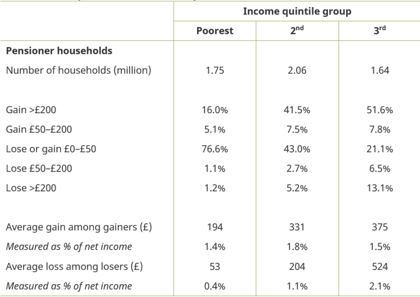 Table 7.2. Proportion of gainers and losers from a continuous and proportional council tax for pensioner households by income level