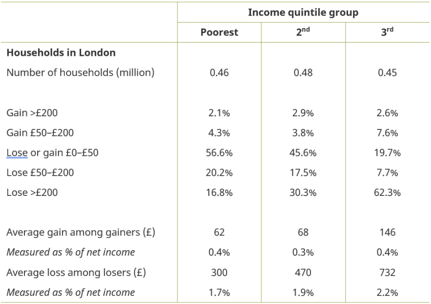 Table 7.3. Proportion of gainers and losers from a continuous and proportional council tax, for Londoners by income level