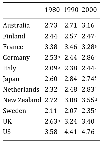 Table 3.1. Male 90–10 wage ratios across countries, 1980–2000