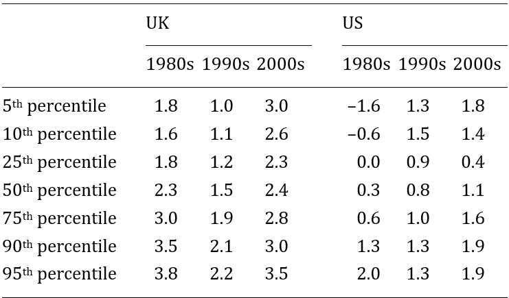 Table 3.2. Hourly wage inequality in the UK and the US: real wage trends by percentile (annualized percentage points)