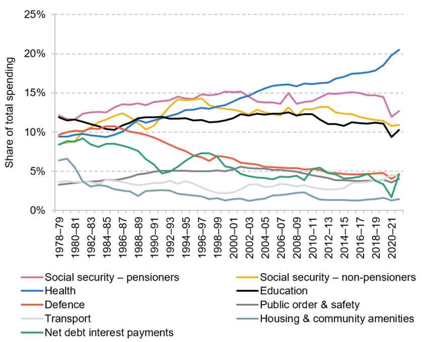 Figure 2.2. Public spending across different areas as shares of total public spending