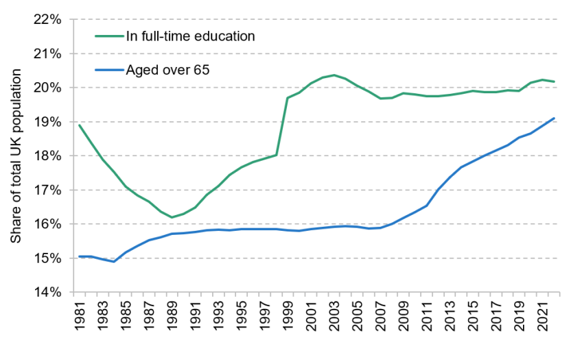 Figure 2.3. Shares of UK population in full-time education and aged over 65