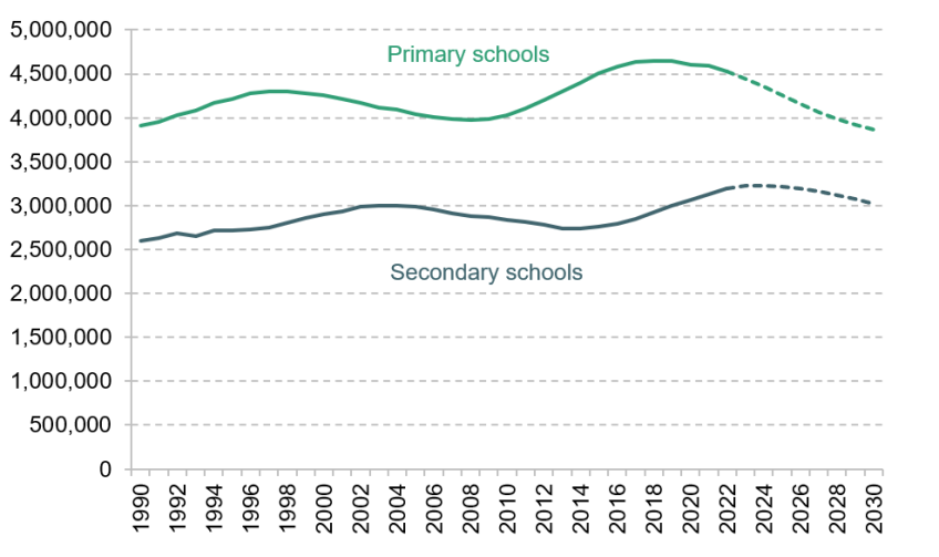 Figure 3.1. Pupil numbers in education in England a)	Schools