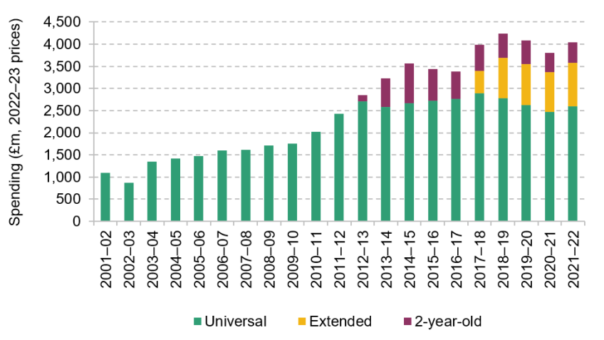 Figure 4.1. Total real-terms spending on free entitlement hours in England