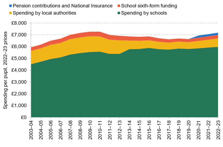 Figure 5.1. Total school spending per pupil by component (2022–23 prices)
