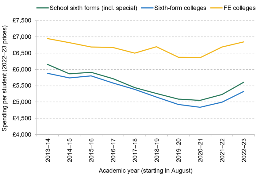 Figure 6.1. Spending per student in further education colleges (16–18), sixth-form colleges and school sixth forms