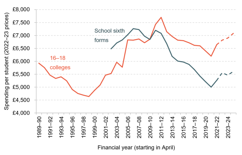 Figure 6.2. Spending per student in 16–18 colleges and sixth forms