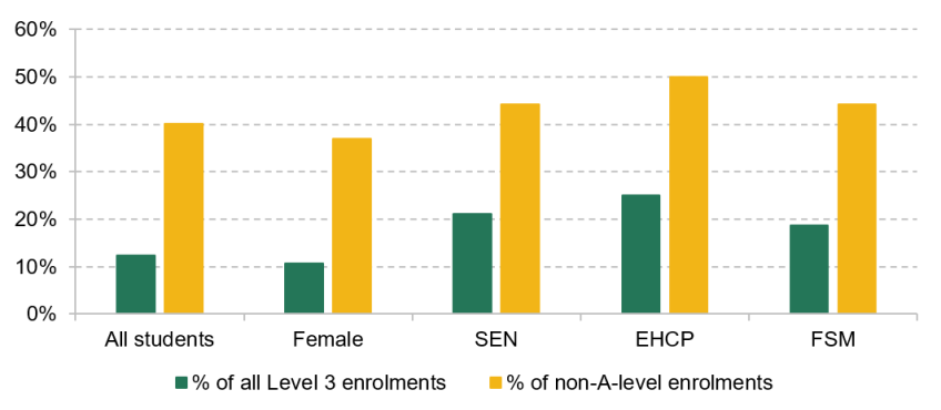 Figure 6.3. Percentage of age 16–19 Level 3 enrolments which will no longer be eligible for funding in 2024–25