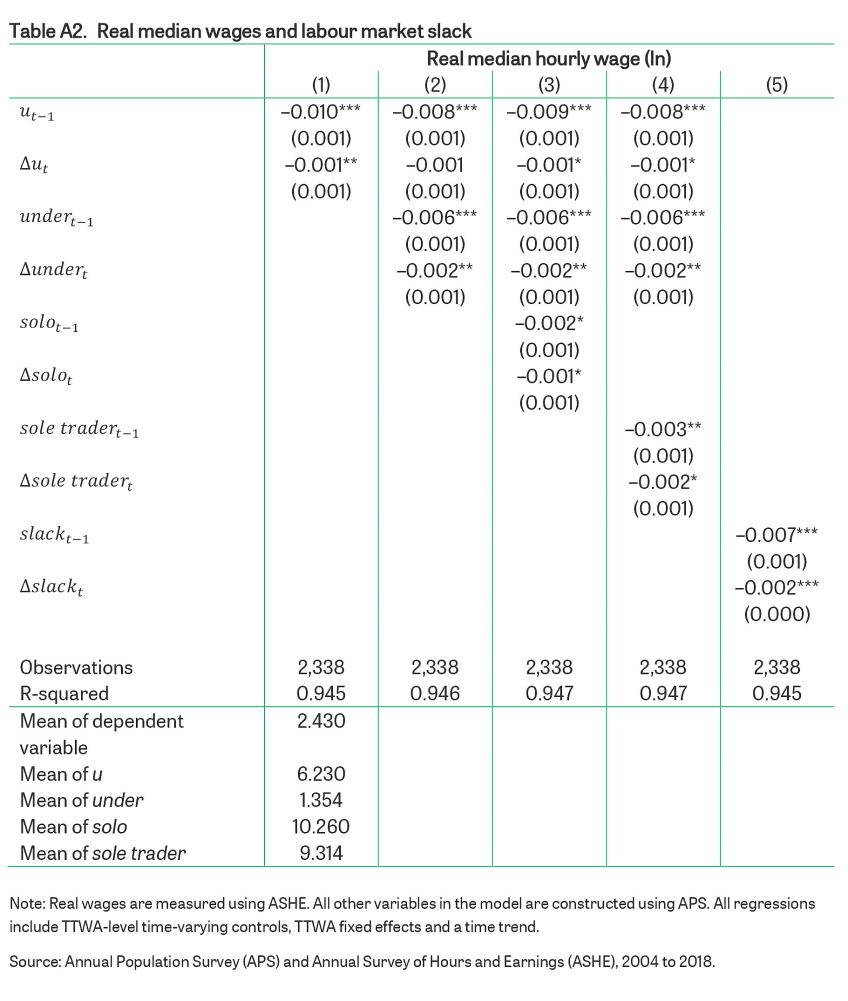 Table A2