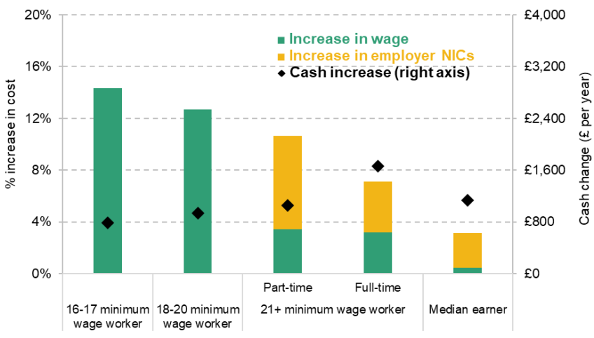 Figure 1. Real change in employer cost due to minimum wage changes and National Insurance contributions, 2025–26 vs 2024–25
