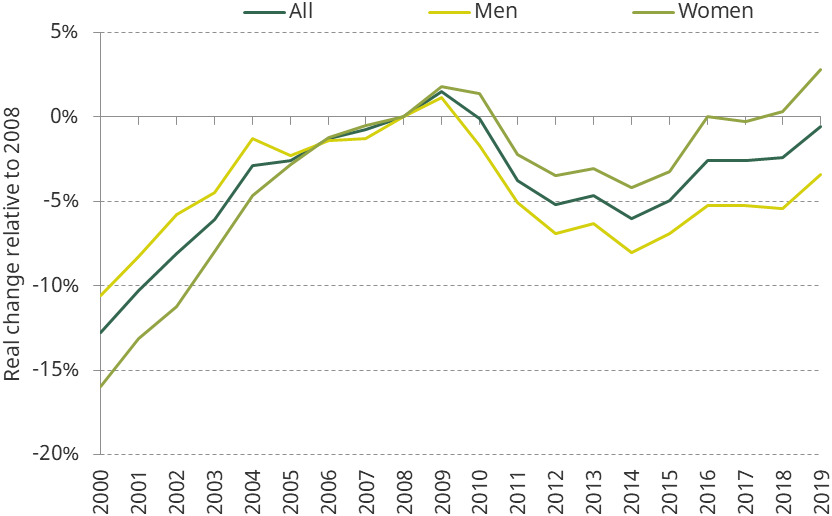 Figure 1. Change to median hourly wages relative to 2008, overall and by gender