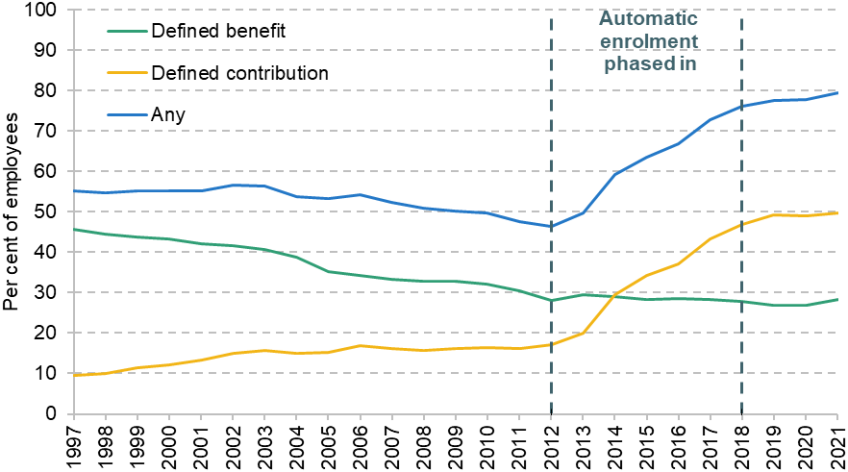 Figure 1.1. Share of UK employees participating in a workplace pension by type of pension, over time