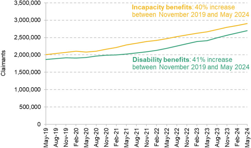 Figure 1. Number of working-age adults receiving health-related benefits in England since 2019