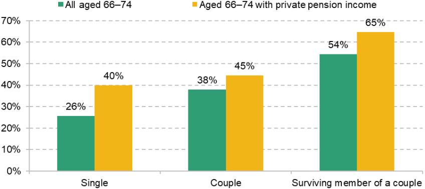 Figure 2.2. Percentage of 66- to 74-year-olds who would see their disposable income more than halve if their income were reduced to the level provided by a full new state pension, 2023–24