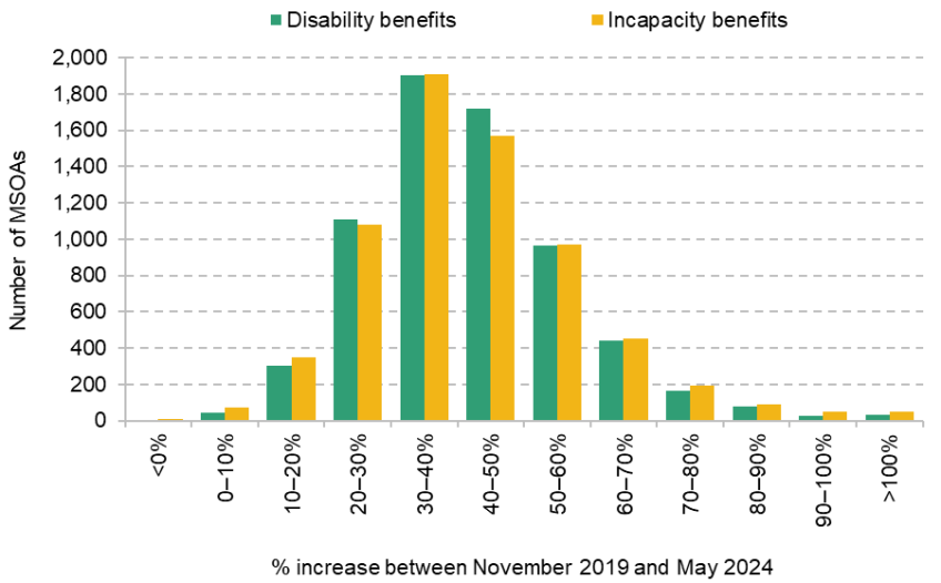 Figure 2. Distribution of changes in health-related benefit claims in England by MSOA