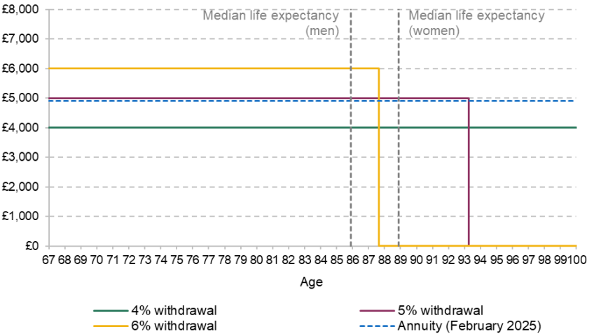Figure 2.3. Real annual income from a £100,000 pension pot: (a) drawn down at 4%, 5% or 6% initially starting at age 67, then constant in real terms; and (b) used to purchase a single-life RPI-linked annuity at 67