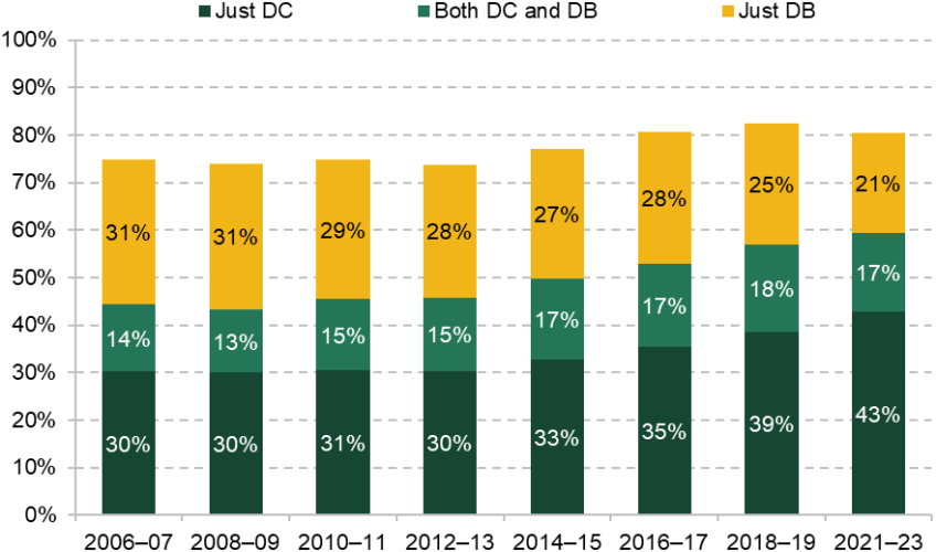 Figure 1.2. Share of 55- to 64-year-olds with (a) just defined contribution, (b) both defined contribution and defined benefit and (c) just defined benefit pension wealth