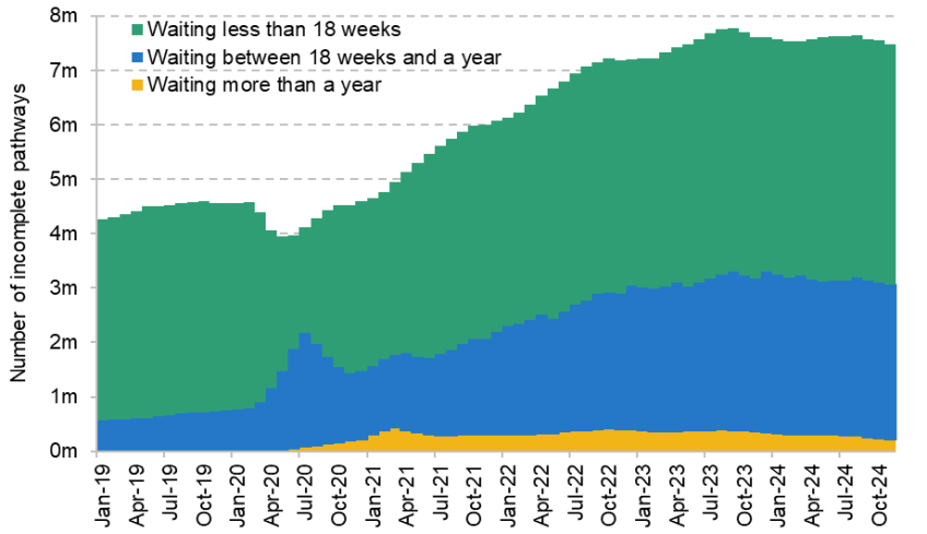 Figure 3. National NHS elective waiting list and waiting times, over time a)	Waiting list