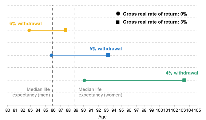 Figure 2.4. Age at which a pension pot is exhausted, based on different withdrawal rates and rates of investment return, assuming drawdown starts at age 67