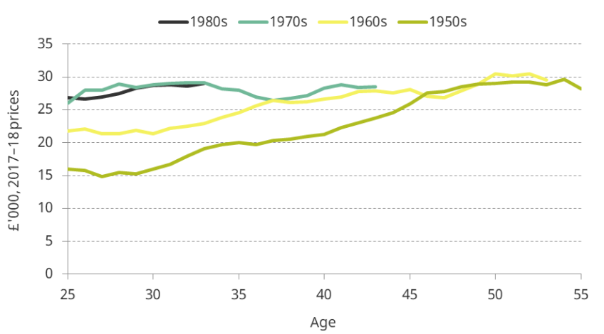Figure 1.2. Median annual net equivalised household income, by birth cohort and age