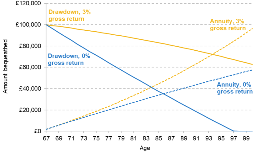 Figure 2.5. Potential bequests by age, under an annuity purchase versus flexible drawdown, assuming £3,000 is spent each year