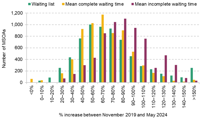 Figure 4. Distribution of changes in NHS elective waiting lists and times in England by MSOA