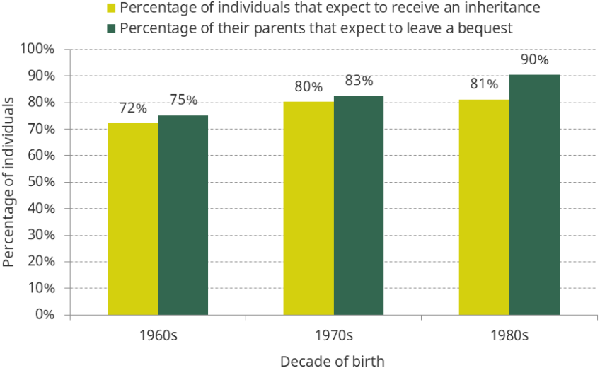 Figure 1.3. Inheritance and parental bequest expectations, by birth cohort