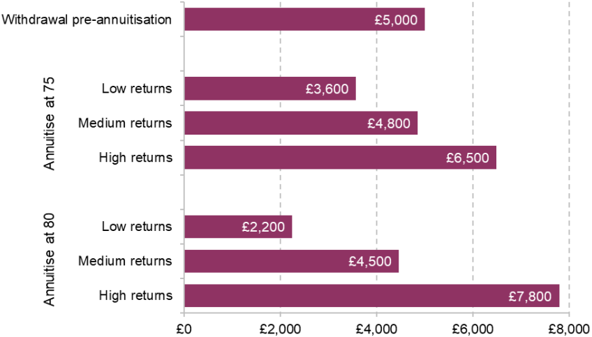 Figure 2.6. Annual incomes upon annuitisation at 75 or 80 following 5% withdrawals from a £100,000 pension pot starting at age 67, depending on investment return