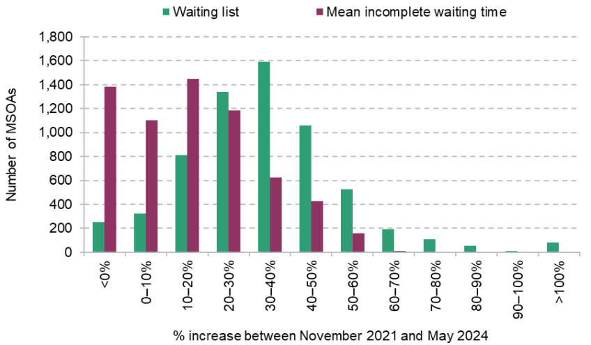 Figure 5. Distribution of changes in working-age NHS elective waiting lists and times in England by MSOA