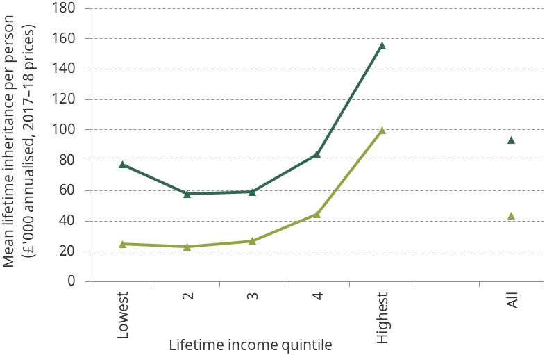 Figure 1.4. Lifetime receipt of inheritances by annualised lifetime income quintile, for households born in the 1930s and 1940s