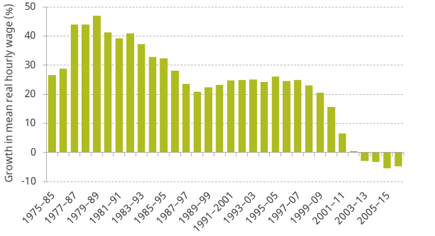 Figure 4. Growth in mean real hourly wages among workers aged 31−55, by ten-year period