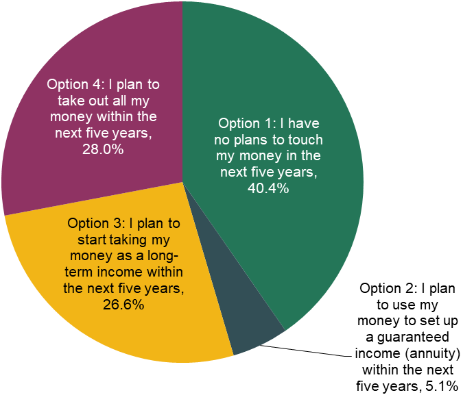 Figure 2.7. Choice of investment pathway among customers who chose to use investment pathways in 2024
