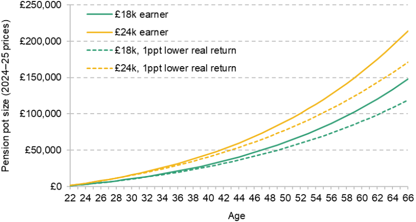 Figure 1.4. Pension pot size at each age for someone who works every year from ages 22 to 66, assuming 1.8% earnings growth per year and 3.3% real rate of return