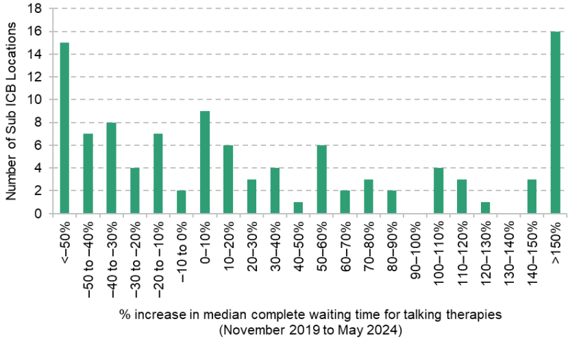 Figure 6. Distribution of changes in NHS mental health waiting times in England by Sub ICB Location