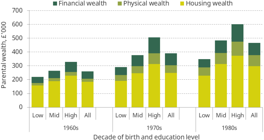 Figure 3.1. Average parental wealth, by decade of birth and education level