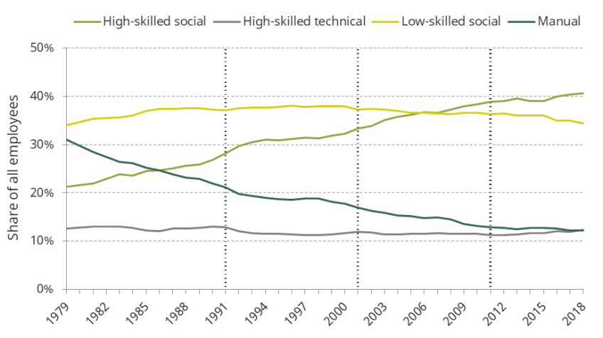 Figure 5. Occupational composition of employees in the UK