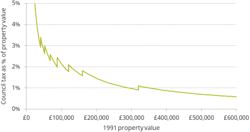 Figure 2.5. Annual council tax as a percentage of 1991 property value in an LA charging the 2019–20 English average Band D rate